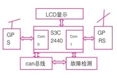 基于GPS定位技術(shù)和GPRS通信模塊實(shí)現(xiàn)車載導(dǎo)航系統(tǒng)終端的設(shè)計(jì)