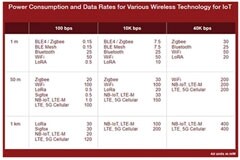 物聯(lián)網(wǎng)無(wú)線技術(shù)這么多，我們應(yīng)該如何選？本文告訴你！