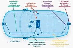 車載攝像頭總線(C2B)—經濟高效的攝像頭連接