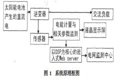 以DSP為核心的嵌入式WebSever