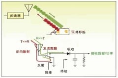 RFID無源標簽系統淺析