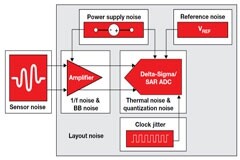 模擬電路中的噪聲是怎么產生的，以及如何控制噪聲水平
