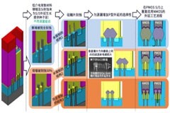 5nm及更先進節點上FinFET的未來：使用工藝和電路仿真來預測下一代半導體的性能