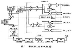 基于WiMAX技術5．8G無線專網射頻系統