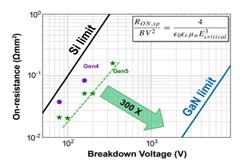 基于GaN的功率晶體管和集成電路硅分立功率器件