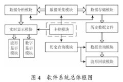 使用檢測技術和虛擬儀器技術實現電梯檢測系統的設計