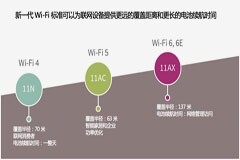 新一代Wi－Fi標準為未來之家帶來可靠連接