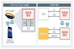 《可輕松實現無線供電功能的13．56MHz無線充電模塊》白皮書