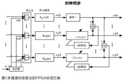 基于FPGA芯片實現數據時鐘同步設計方案