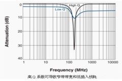 如何權衡射頻電路中電感器性能規格