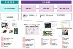 你必須要知道的高頻高速PCB測試知識