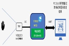 AI技術專題之八:基于ToF傳感器的3D手勢識別