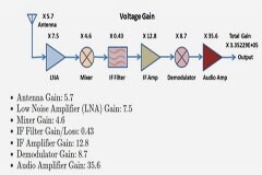 作為射頻工程師，你真的會用“dB”？