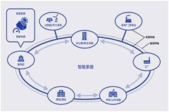 將ICT與可再生能源相結(jié)合的智能電網(wǎng)需要怎樣的電源？