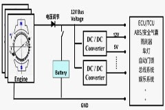 電動汽車高壓零部件供電適應性測試方案