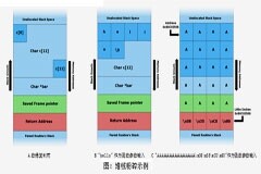 在IAR Embedded Workbench開發工具中如何實現堆棧保護來提高代碼的安全性