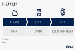 如何在中國成功應(yīng)用多云模式