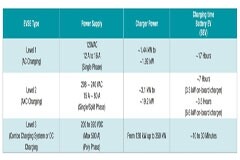有關(guān)電動(dòng)汽車充電的 11 個(gè)不實(shí)傳言