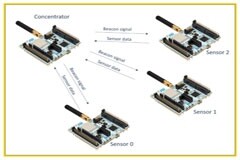 無線與云連接技術專題之一：STM32WL私有LoRa網絡設計原理以及演示介紹
