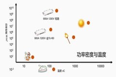 功率半導體冷知識：功率器件的功率密度
