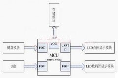 基于PIC32單片機LED點陣顯示控制系統設計