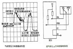 幾種汽車傳感器的檢測與診斷方法