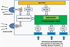 選擇合適的降壓轉換器，可解決IIoT的功耗挑戰