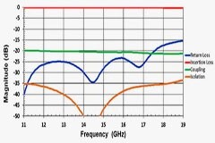 如何使用 SMD 功率分配器和定向耦合器實(shí)現(xiàn) SWaP－C 衛(wèi)星通訊天線陣列