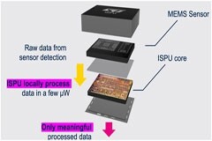 ST公布更多內(nèi)置NPU的智能傳感器細(xì)節(jié)