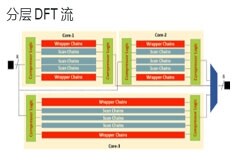 利用分層DFT技術(shù)克服測(cè)試大型SoC設(shè)計(jì)的問題