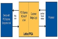 在FPGA中實施PCI Express橋接解決方案