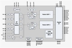 SDR調(diào)諧器和數(shù)字無線電廣播之謎