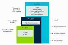 智能攝像頭將邁入64 位處理技術(shù)