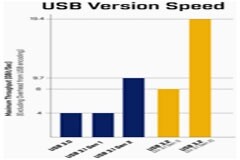 了解 USB 3．1 和 USB 3．2