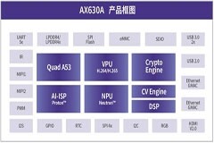 打破內存墻、功耗墻，國產芯片AI－NPU的現在和未來
