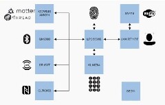 一個平臺，六大技術(shù)：恩智浦解鎖智能門禁新領(lǐng)域！