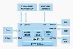 低成本，高可靠：基于i．MX RT117F的3D結構光人臉識別智能門鎖方案！