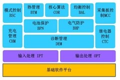 新能源汽車VCU、MCU、BMS技術(shù)解析