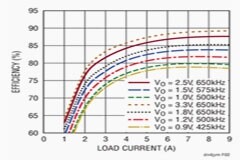 具數字電源系統管理功能的雙路9A，降壓型μModule穩壓器