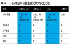 深入解析 GaN 技術的過去和現在