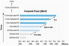 GaN 如何幫助有線電視提供商找到平衡