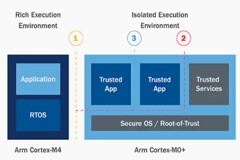 如何使用多核處理器保護嵌入式解決方案