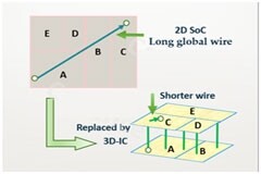 3D－IC 設計之早期三維布圖綜合以及層次化設計方法