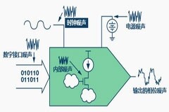 高速DAC相位噪聲大？很可能是時鐘噪聲惹的禍，本文教你消除它~