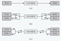 干貨 詳解STM32串口通信基本原理