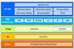 使用工業SMARC套件加速原型設計和開發