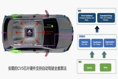 自動駕駛汽車的未來趨勢：集中式傳感器融合