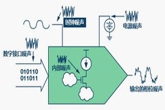電源噪聲對高速DAC相位噪聲影響有多大？如何消除它？答案內詳~