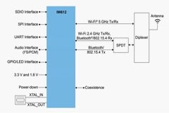 共存、競爭還是融合：5G和Wi－Fi 6該如何相處？