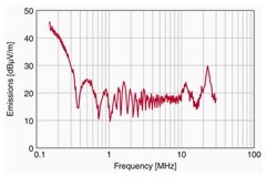 電動汽車EMC問題的解決方案